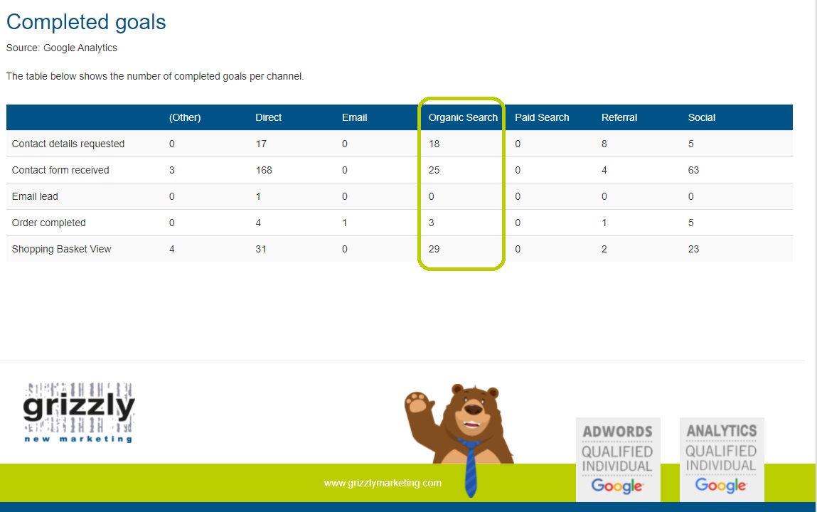 Reported conversions from ranking on top of search engines